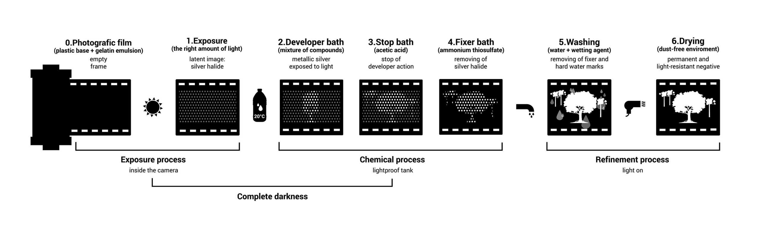 Film Developing